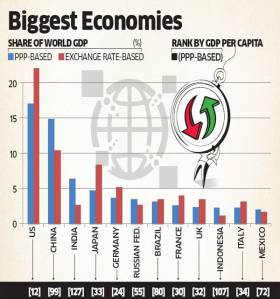 Indian Economy as per 2011 PPP